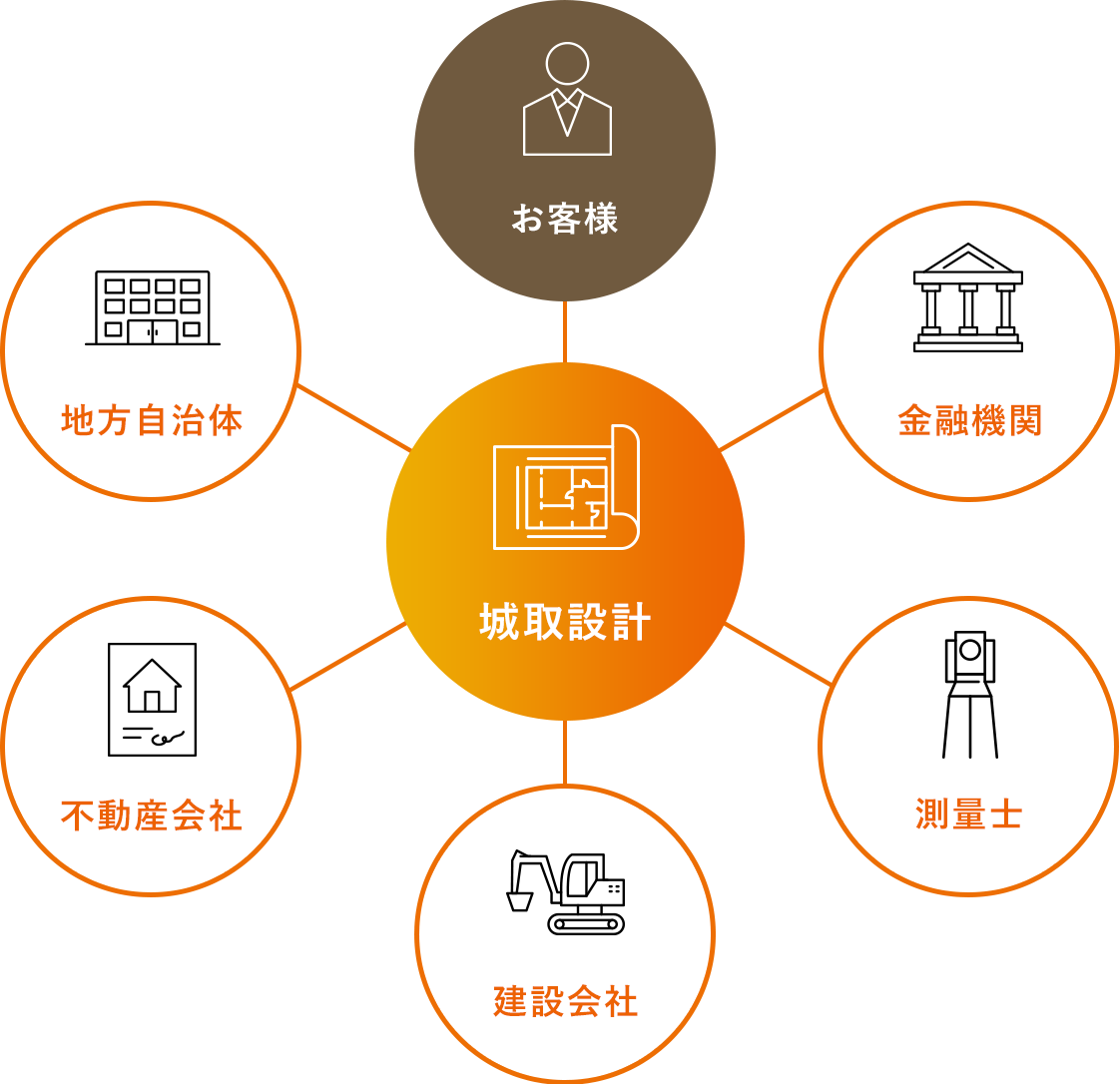 城取設計がお客様の代理人となり各機関と連携しながら工場新設をサポート