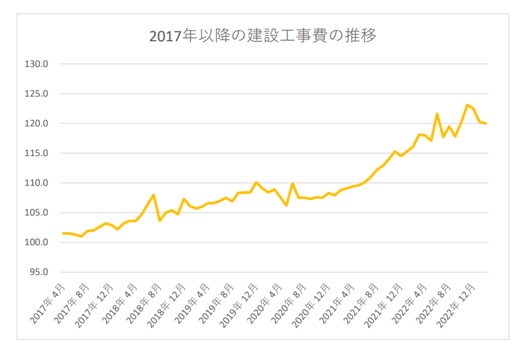 建築資材高騰　グラフ